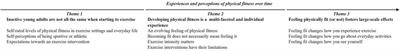 “I just had the feeling that the interval training is more beneficial”: young adults' subjective experiences of physical fitness and the role of training modes